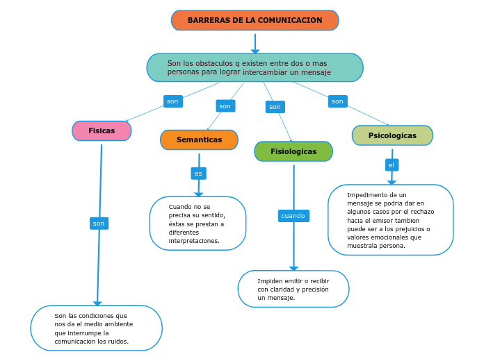 BARRERAS DE LA COMUNICACION - Mind Map